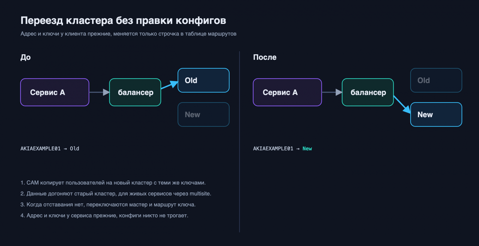 Переезд кластера, у клиента не меняется ничего