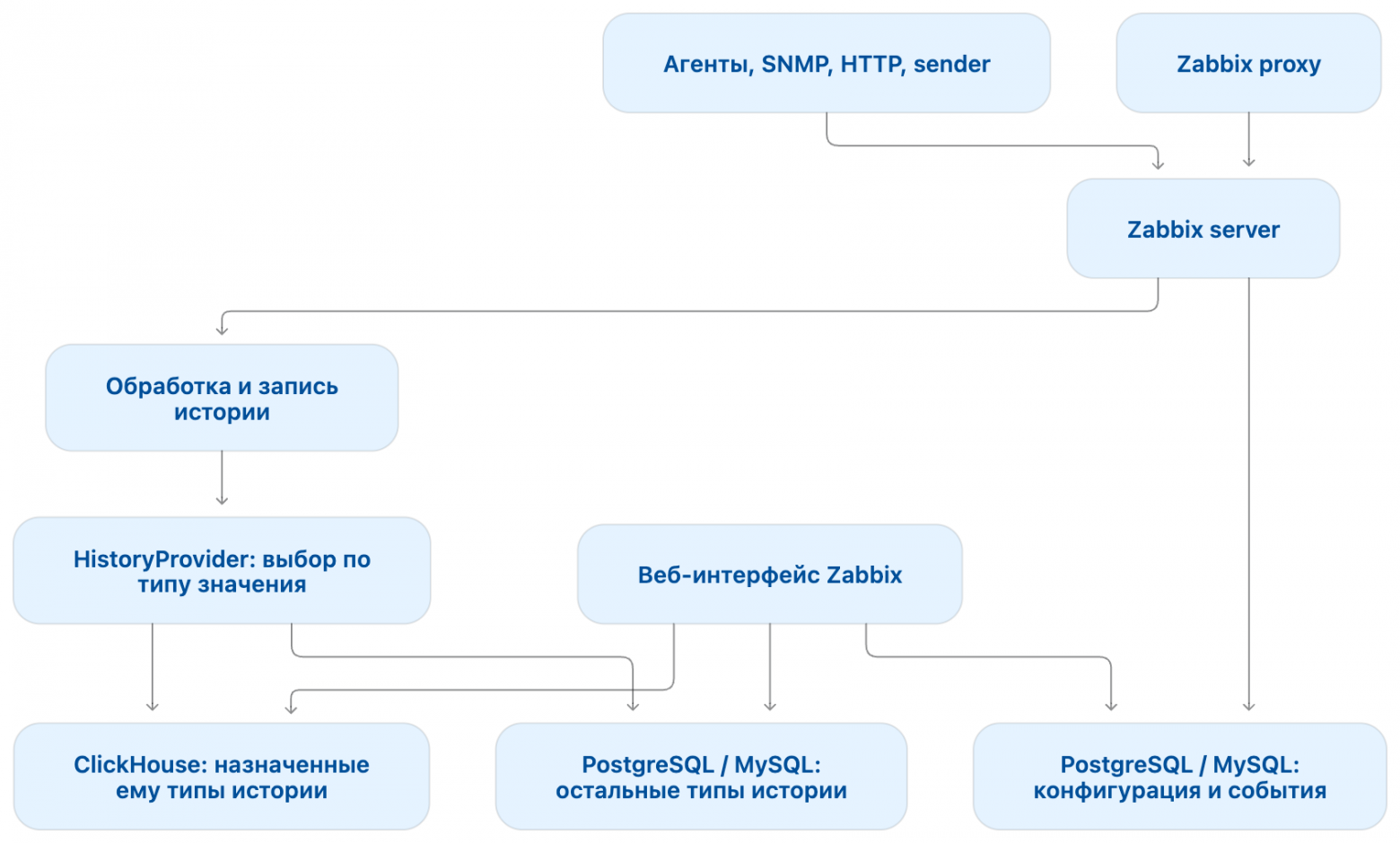 Информационные потоки в Zabbix 8.0 Информационные потоки в Zabbix 8.0