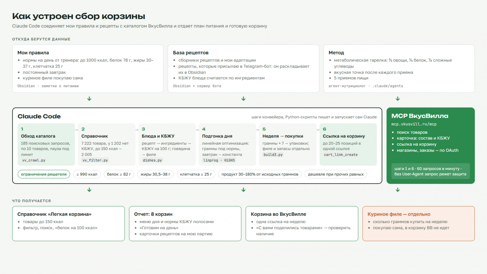 Схема 5. Как устроен сбор корзины