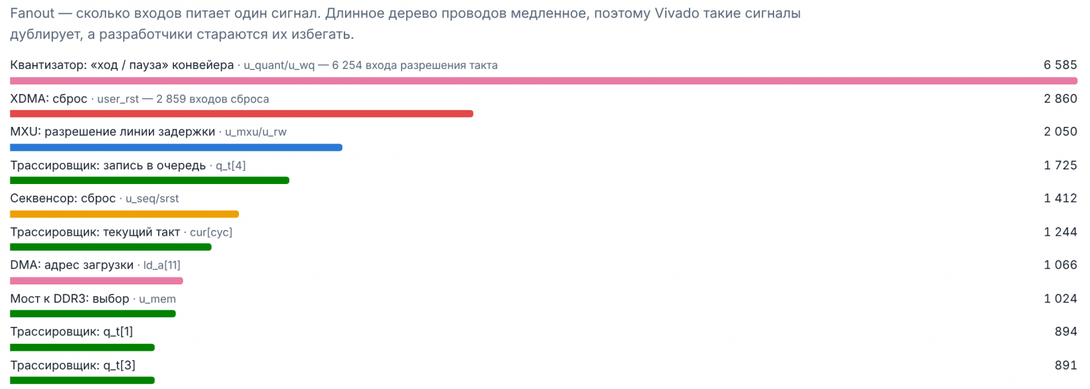 Сигналы с наибольшим fanout в TPU после трассировки Vivado Сигналы с наибольшим fanout в TPU после трассировки Vivado