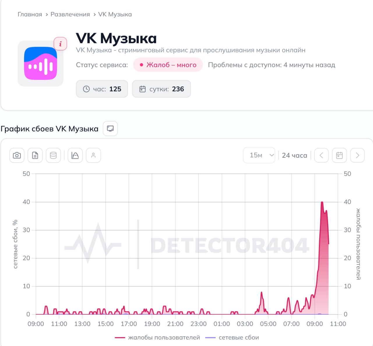 VK Музыка: у части пользователей не загружались профили и не воспроизводились треки.
