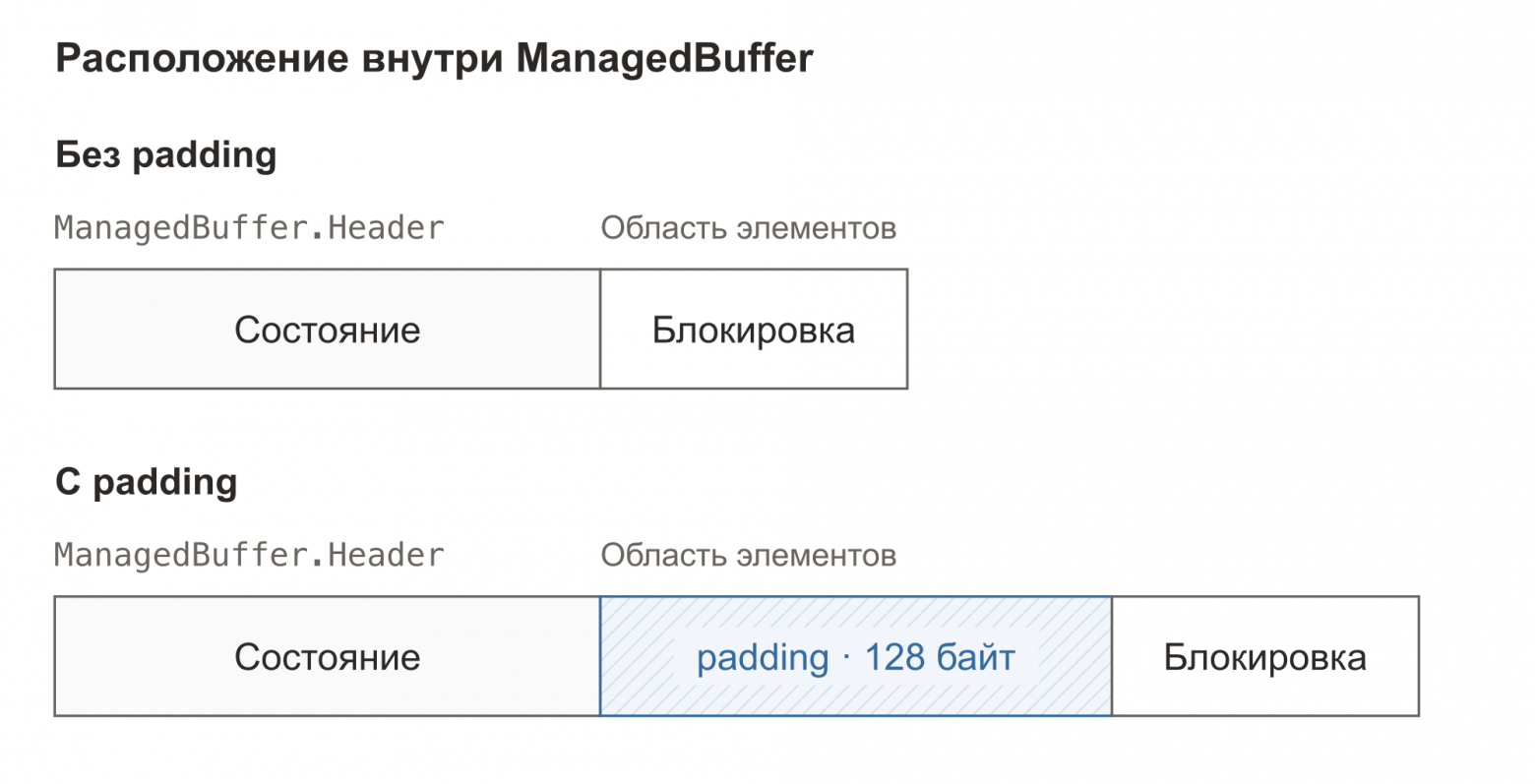 Расположение внутри ManagedBuffer: без padding блокировка следует за состоянием; с padding перед блокировкой добавлены 128 байт. Размеры состояния и блокировки на обеих схемах одинаковы.