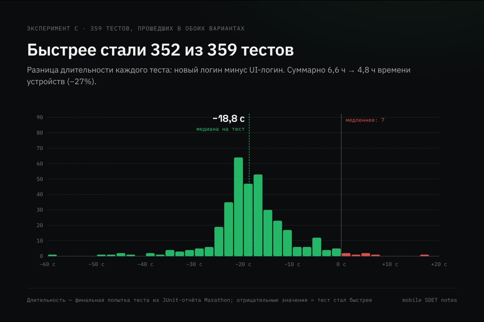 Разница длительности по каждому тесту: быстрее стали 352 из 359