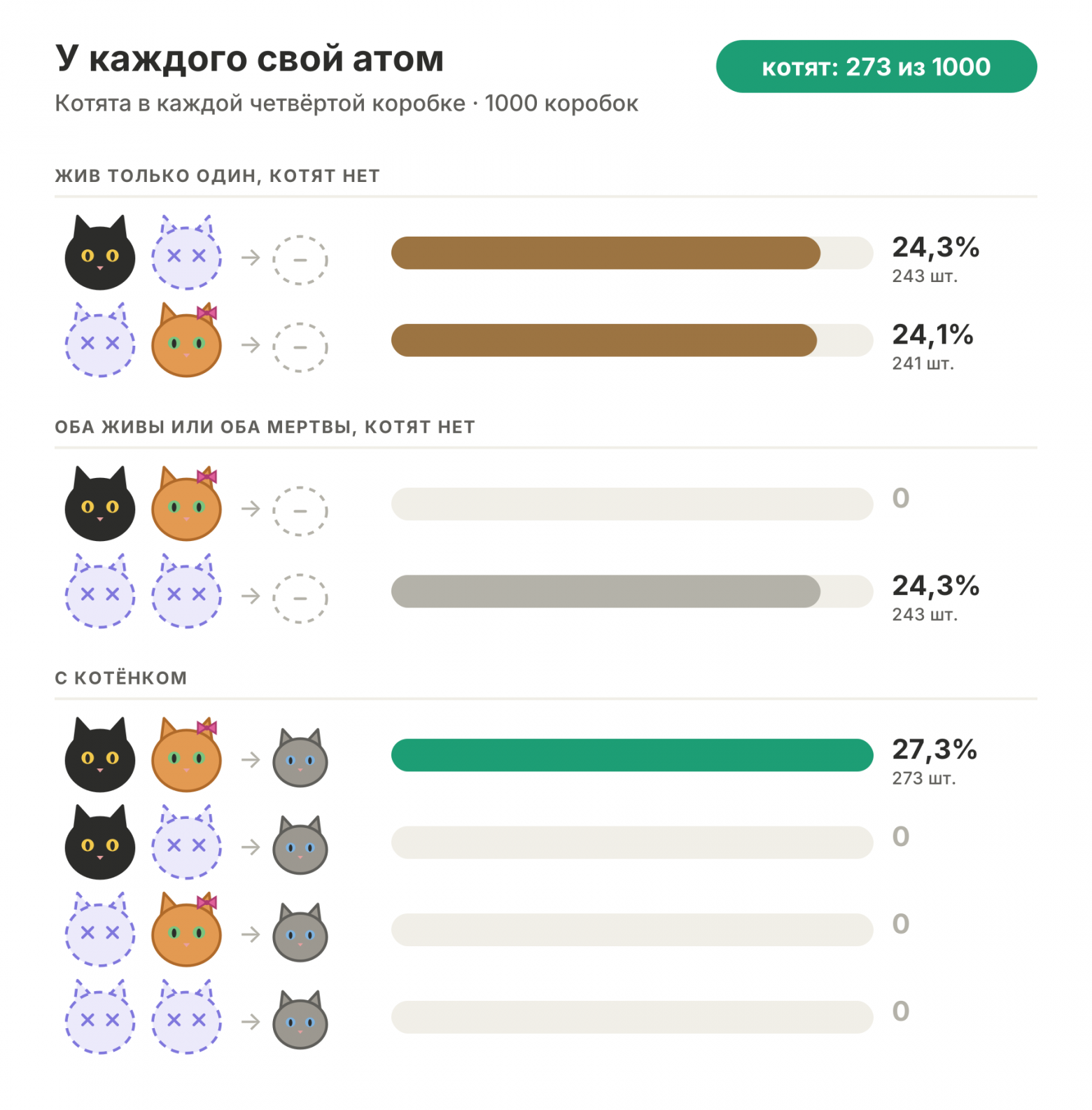У каждого свой атом: котята в каждой четвёртой коробке