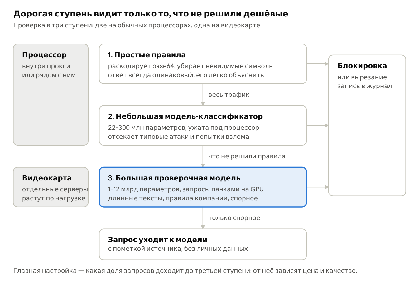Схема 2. Гибридный каскад: две ступени на процессоре, одна на видеокарте
