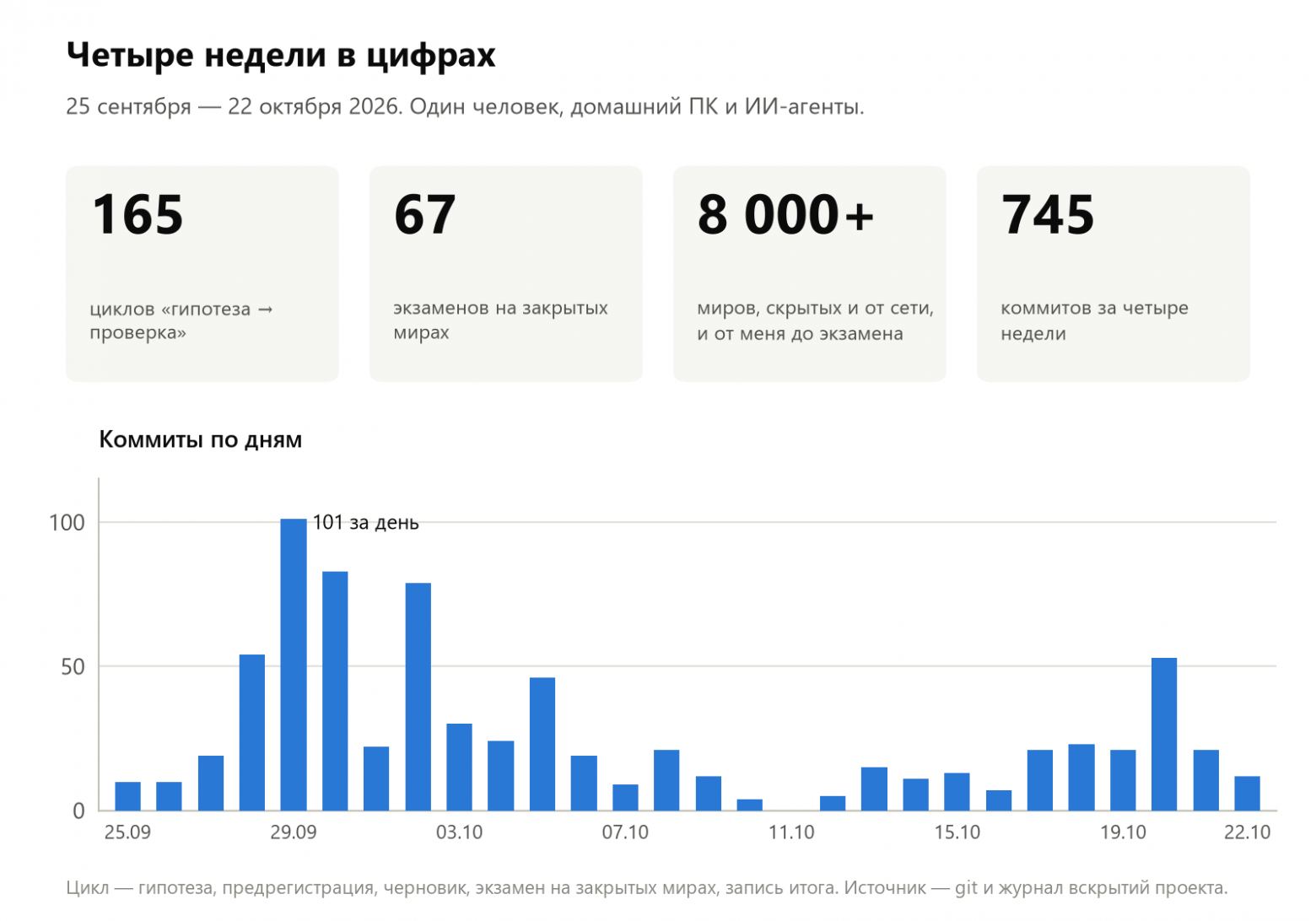 Четыре недели в цифрах: 165 циклов, 67 экзаменов, больше 8000 закрытых миров, 745 коммитов Четыре недели в цифрах: 165 циклов, 67 экзаменов, больше 8000 закрытых миров, 745 коммитов