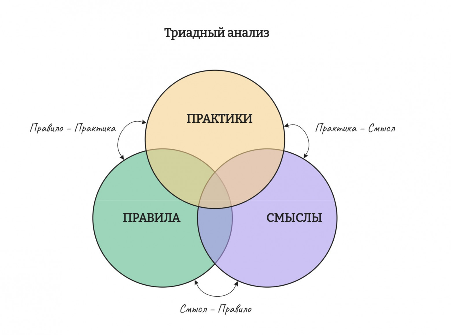 Триадный анализ: три уровня системы, которые в идеале должны пересекаться. Но в реальности они очень часто расходятся по трем осям. Триадный анализ: три уровня системы, которые в идеале должны пересекаться. Но в реальности они очень часто расходятся по трем осям.