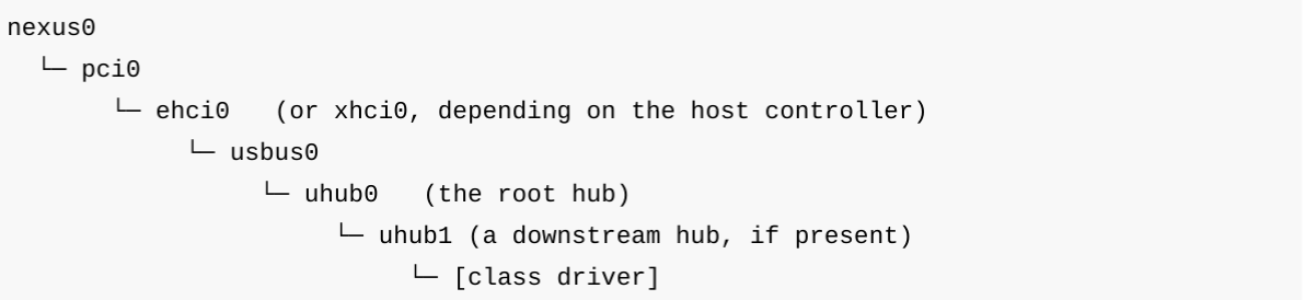 Рис. 5. Фрагмент древовидной структуры объектов (модулей) Nexus в ОС FreeBSD. Рис. 5. Фрагмент древовидной структуры объектов (модулей) Nexus в ОС FreeBSD.