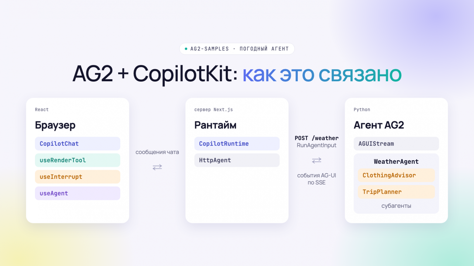 Архитектура примера ag2-samples: браузер, Next.js и FastAPI с AG2