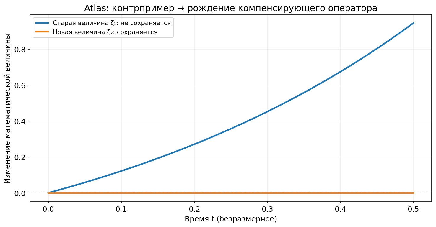 10_operator_birth_counterexample