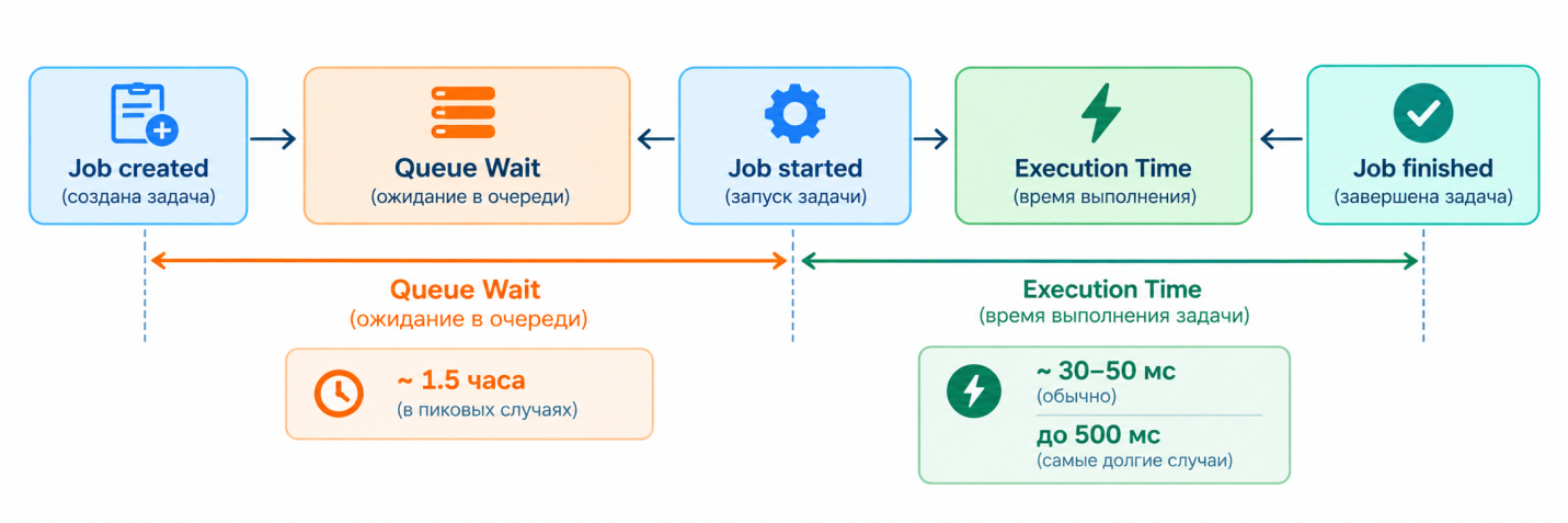 Добавились метрики выполнения и ожидания job