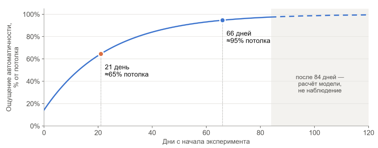 Как растёт ощущение автоматичности. Кривая условная и построена по медианным параметрам модели для 39 участников, которые сами оценивали, насколько действие стало автоматическим. На 21-й день до потолка ещё далеко. Собственный расчёт по данным Lally et al., 2010 [28].