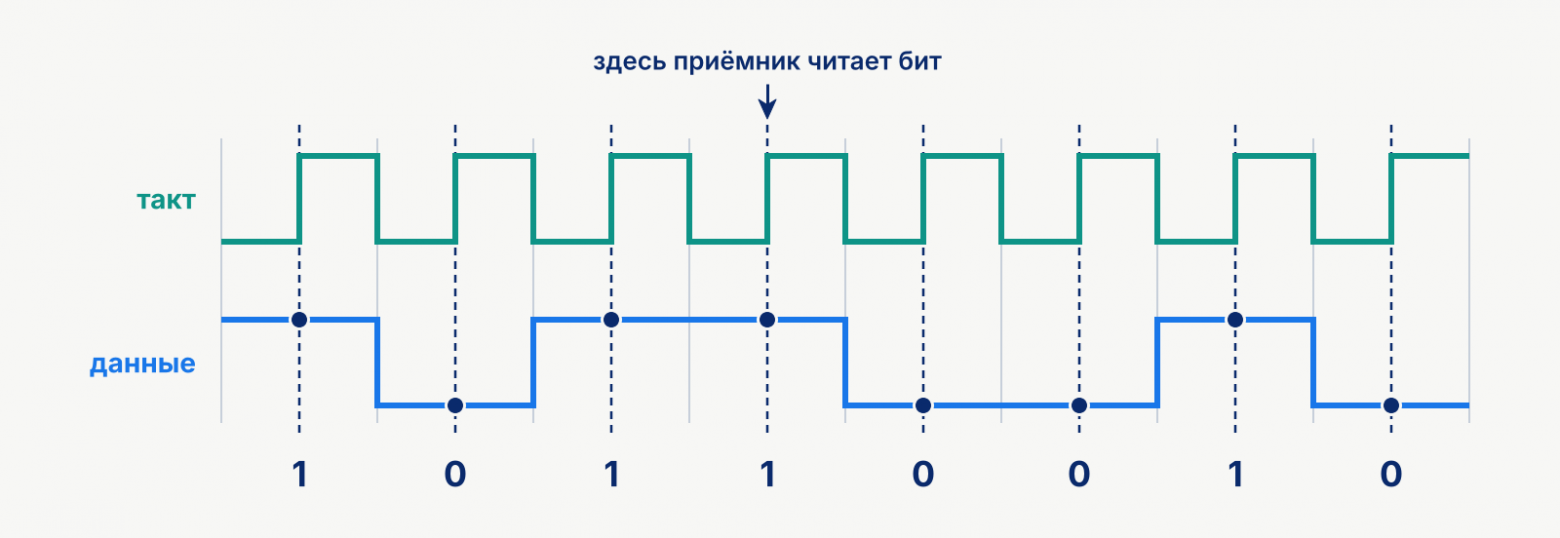 Приёмник читает линию данных в моменты, которые задаёт тактовый сигнал. Иллюстрировано в PAINT Приёмник читает линию данных в моменты, которые задаёт тактовый сигнал. Иллюстрировано в PAINT