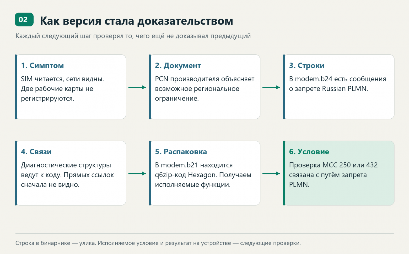 От сетевого симптома до функции в распакованном Hexagon-коде