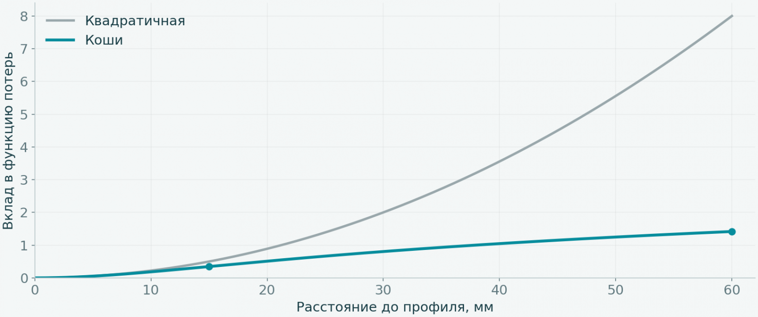 При малых ошибках обе функции требуют хорошей подгонки. На больших ошибках Коши заметно ослабляет влияние отдельной точки.