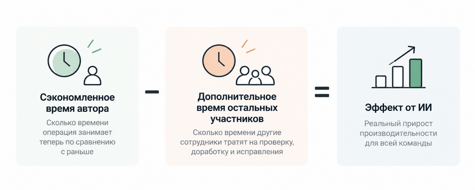Формула эффективности ИИ Формула эффективности ИИ