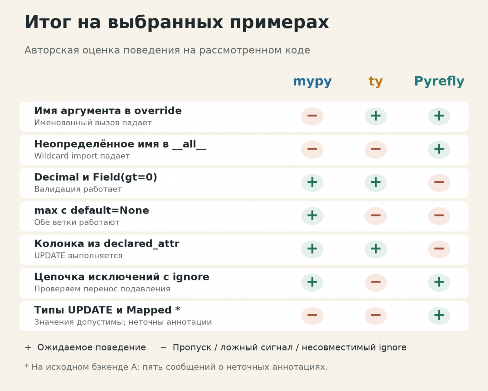 Итог на выбранных примерах: сохранены все семь строк и авторские оценки плюс и минус. Строка ignore оценивает совместимость подавлений.
