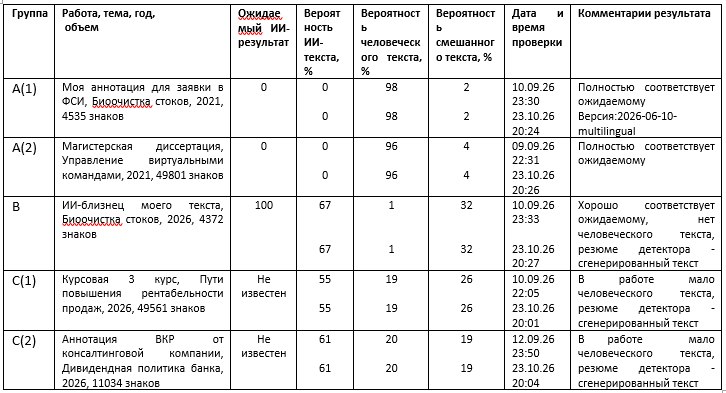 Таблица 3. Результаты проверки GPTZero, сентябрь и октябрь 2026