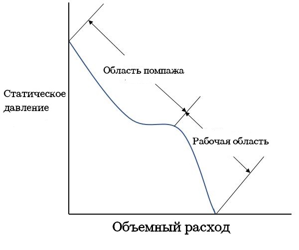 Схематичное разделение характеристики вентилятора на рабочую область и область помпажа Схематичное разделение характеристики вентилятора на рабочую область и область помпажа