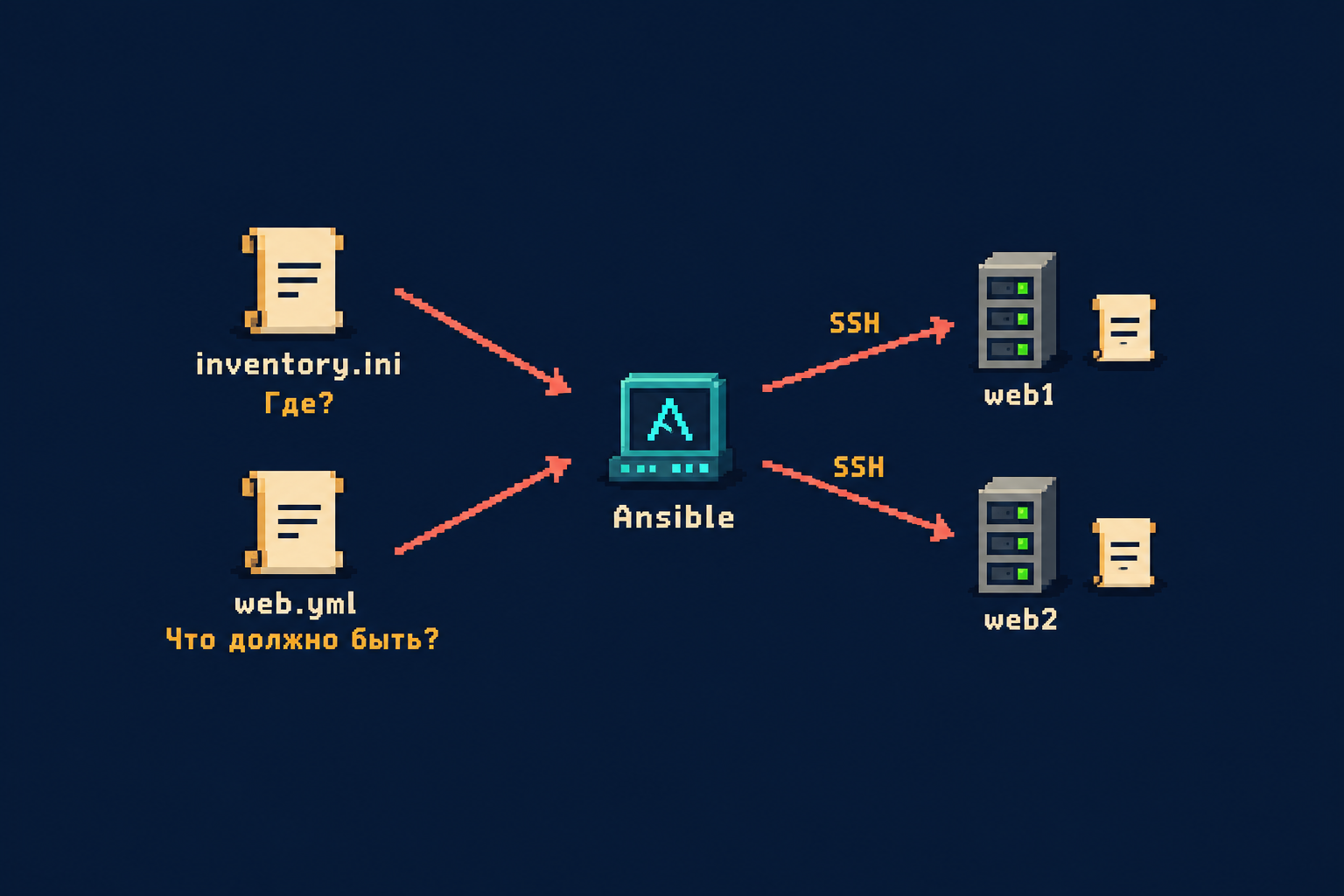 Картинка 8 - Итоговая архитектура Ansible