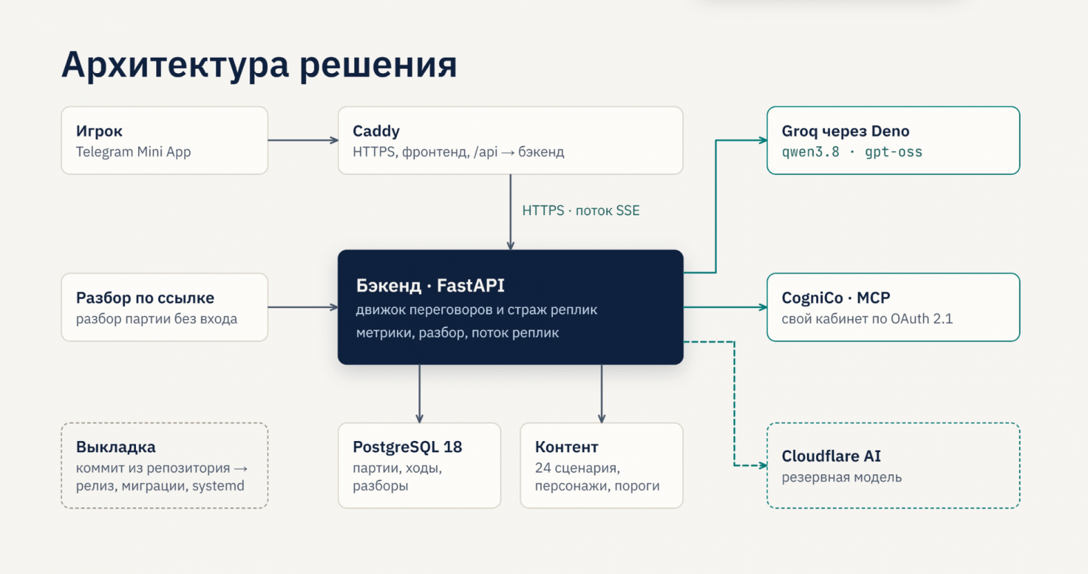 Архитектура тренажера переговоров "Вершина" для ОЭЗ "Алабуга"