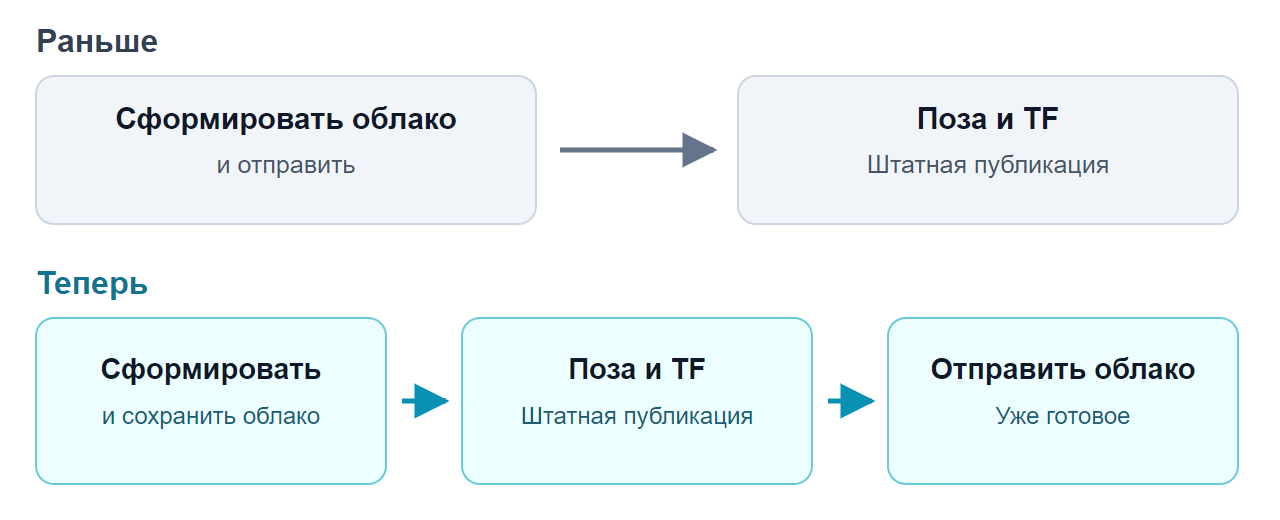 Раньше облако отправляли до позы и TF, теперь сохраняем готовое облако и отправляем после них