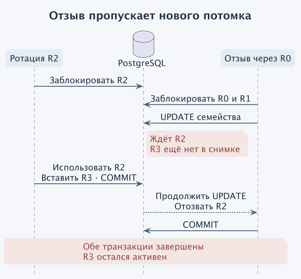 Ротация блокирует R2. Массовый отзыв ждёт эту строку. Ротация вставляет R3 и коммитится, после чего отзыв завершает UPDATE, не затронув R3.