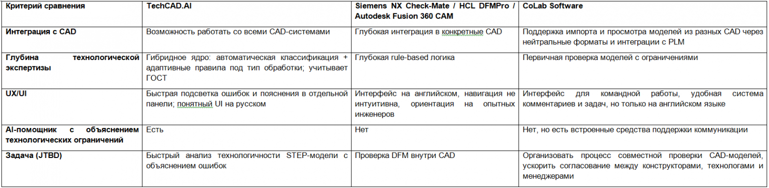 Сравнение TechCAD.AI и CAD-интегрированных DFM-модулей по критериям команды проекта Сравнение TechCAD.AI и CAD-интегрированных DFM-модулей по критериям команды проекта