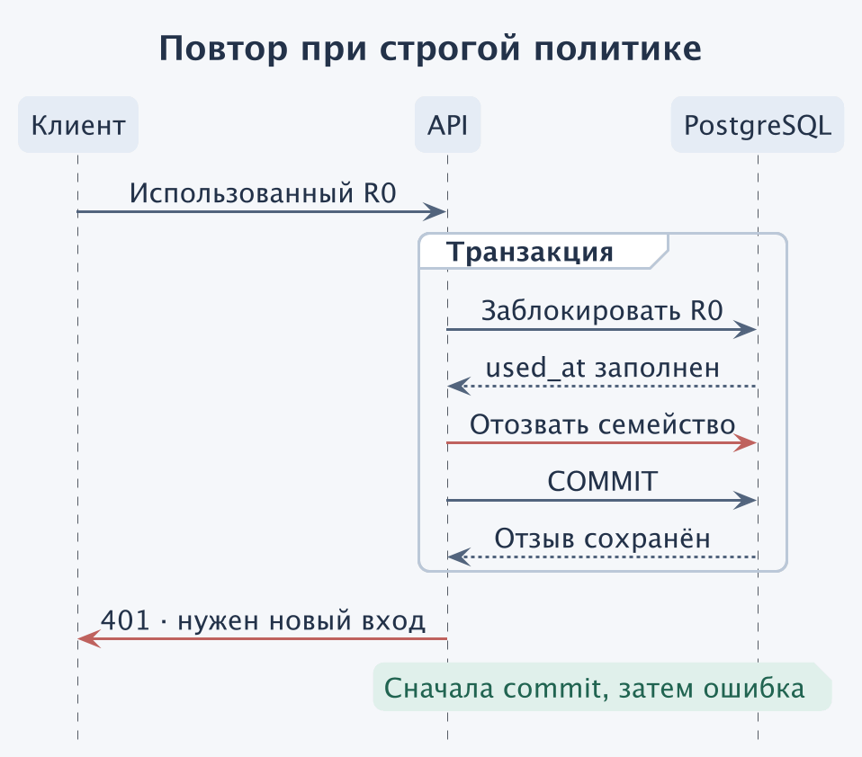При повторе использованного R0 сервер сначала фиксирует отзыв семейства и только затем возвращает 401. Отказ клиенту не должен откатывать отзыв.