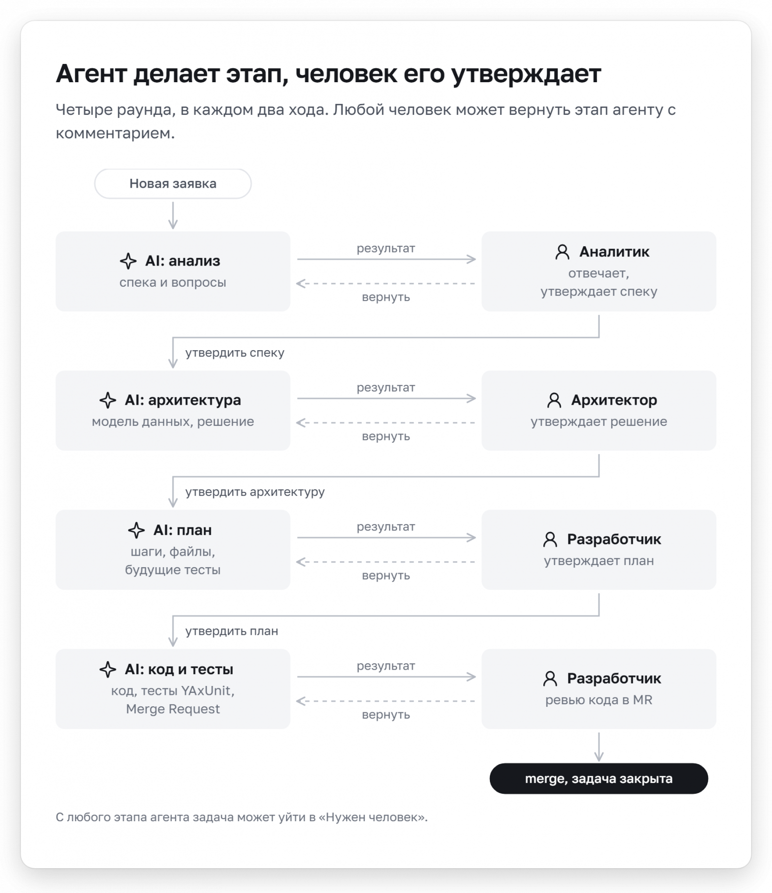Агент делает этап, человек его утверждает