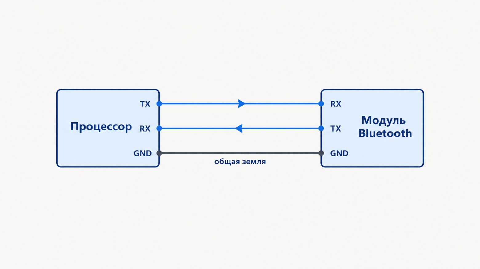 Соединение процессора и модуля Bluetooth по UART. Иллюстрировано в PAINT Соединение процессора и модуля Bluetooth по UART. Иллюстрировано в PAINT