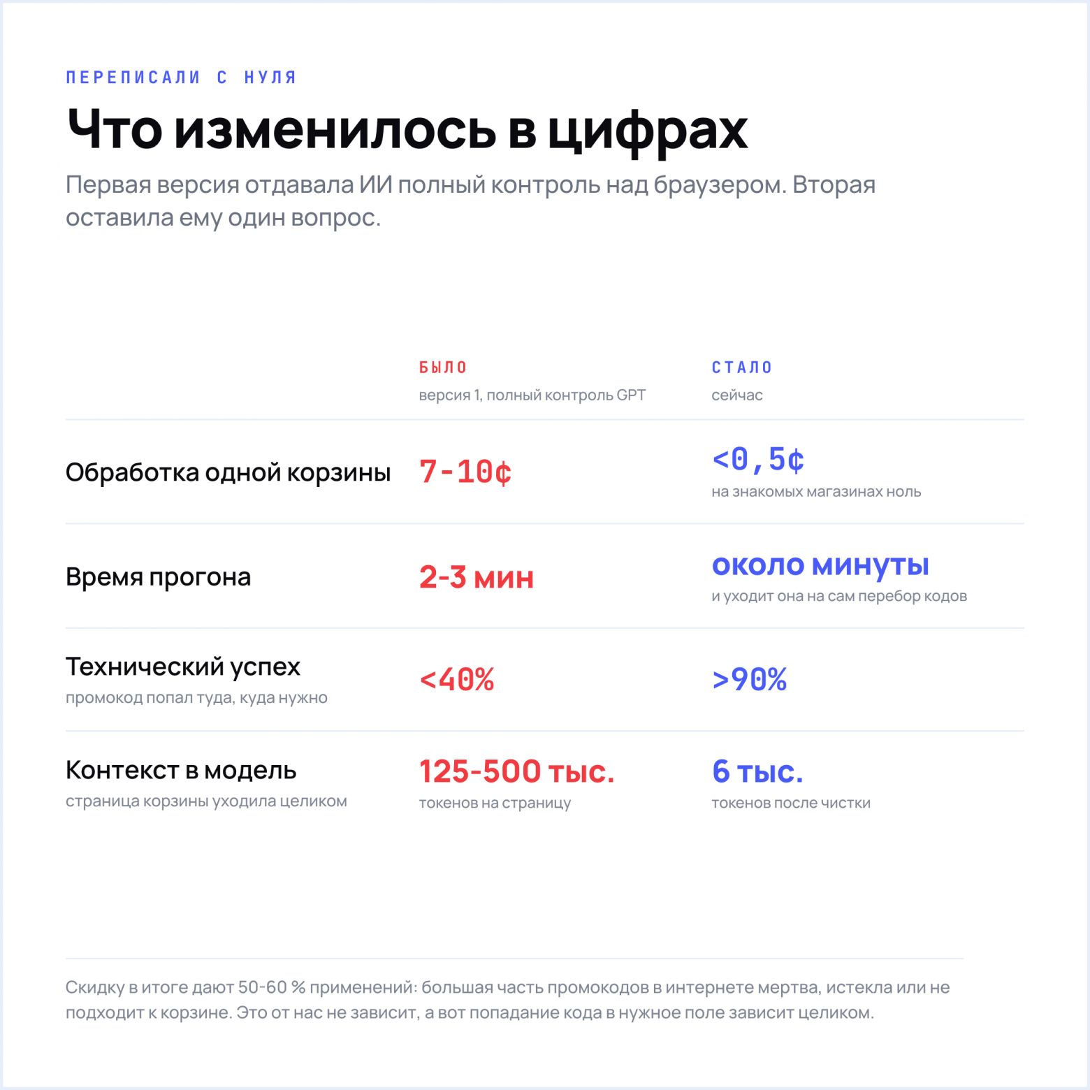 Итог оптимизации и смены архитектуры - Реальные метрики Итог оптимизации и смены архитектуры - Реальные метрики