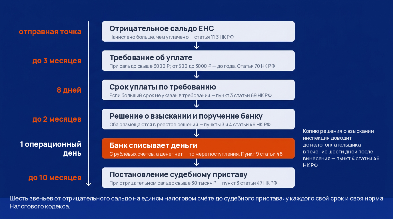 Цепочка сроков от минуса на ЕНС до поручения банку