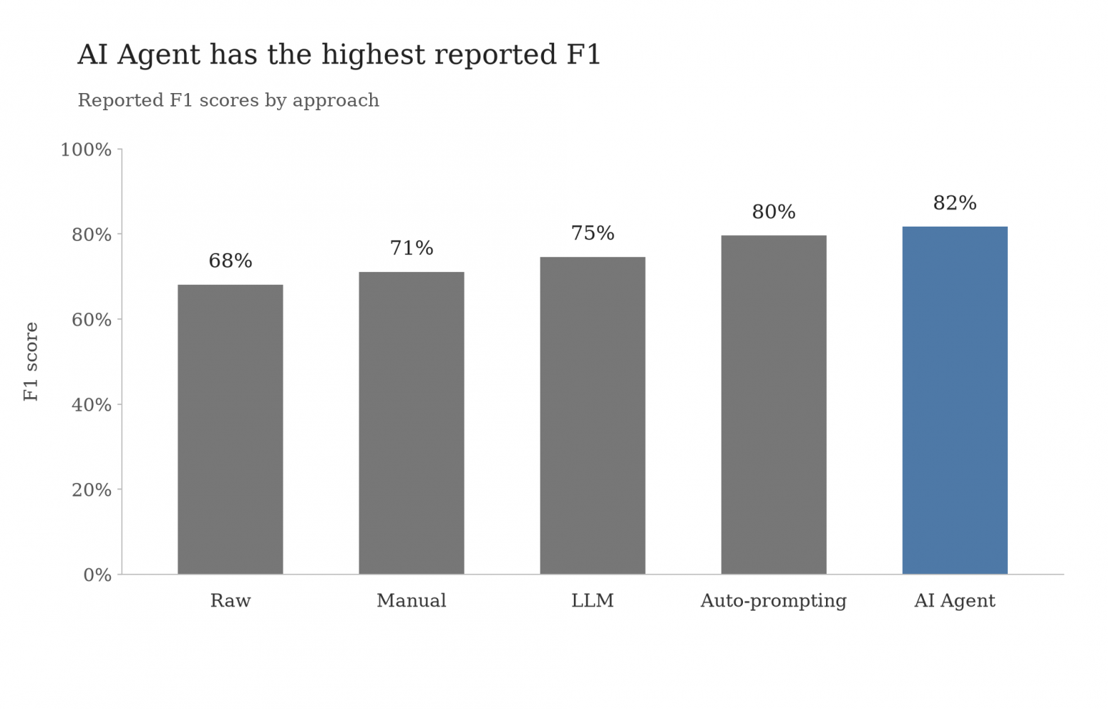 При переходе от сырого регламента к AI-агентам F1 растёт на 14% При переходе от сырого регламента к AI-агентам F1 растёт на 14%