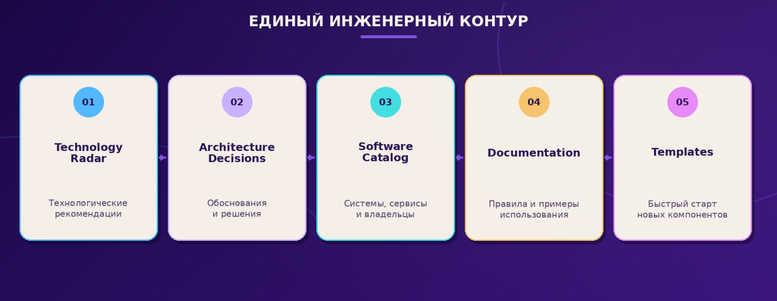 Рис. 4. Техрадар становится частью общего инженерного контура, а не отдельным каталогом.