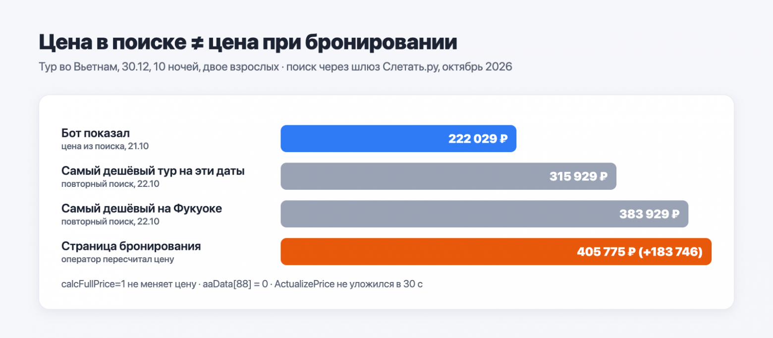 Цена в поиске, на рынке и при бронировании