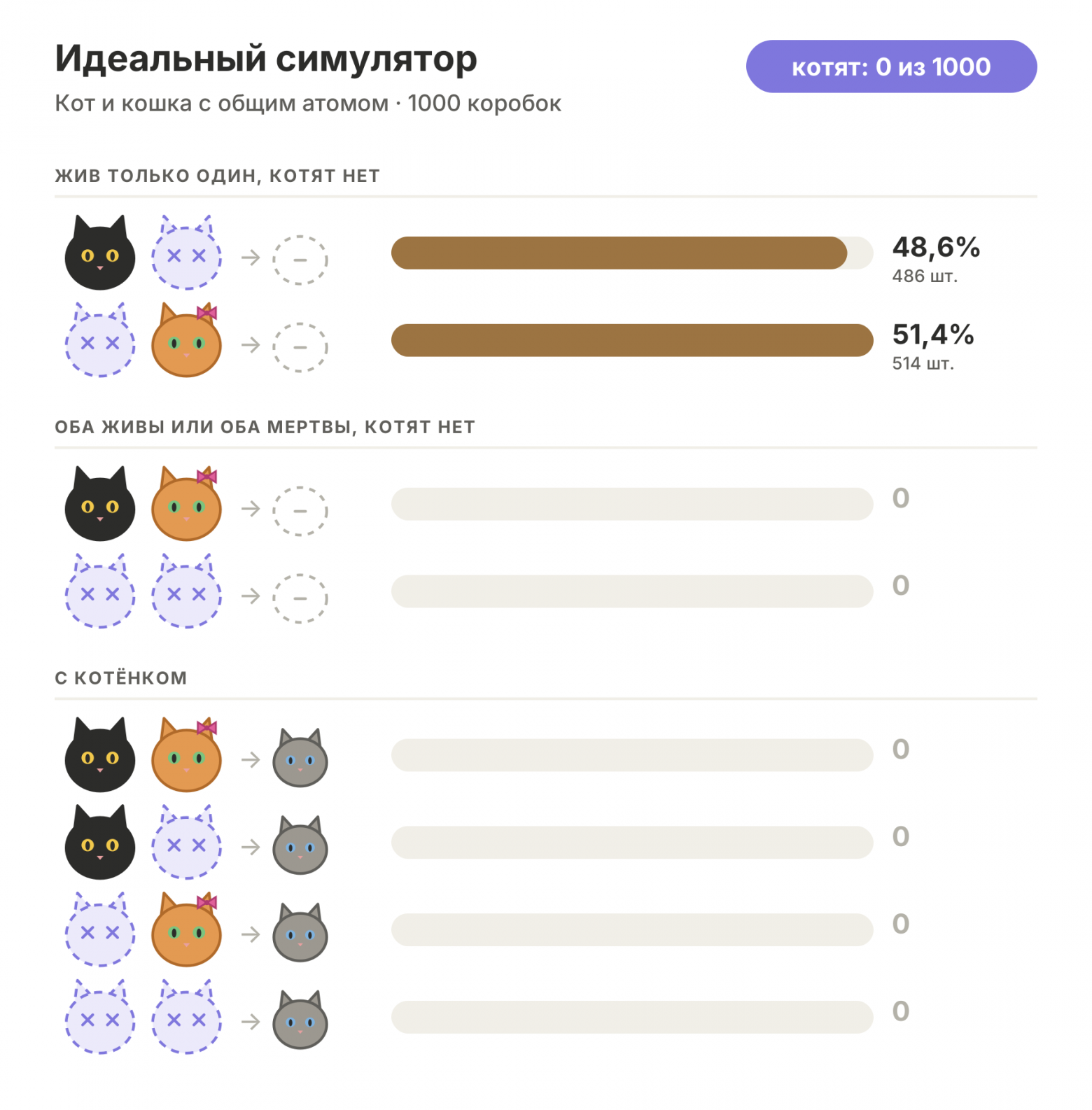 Идеальный симулятор: котят 0 из 1000 коробок