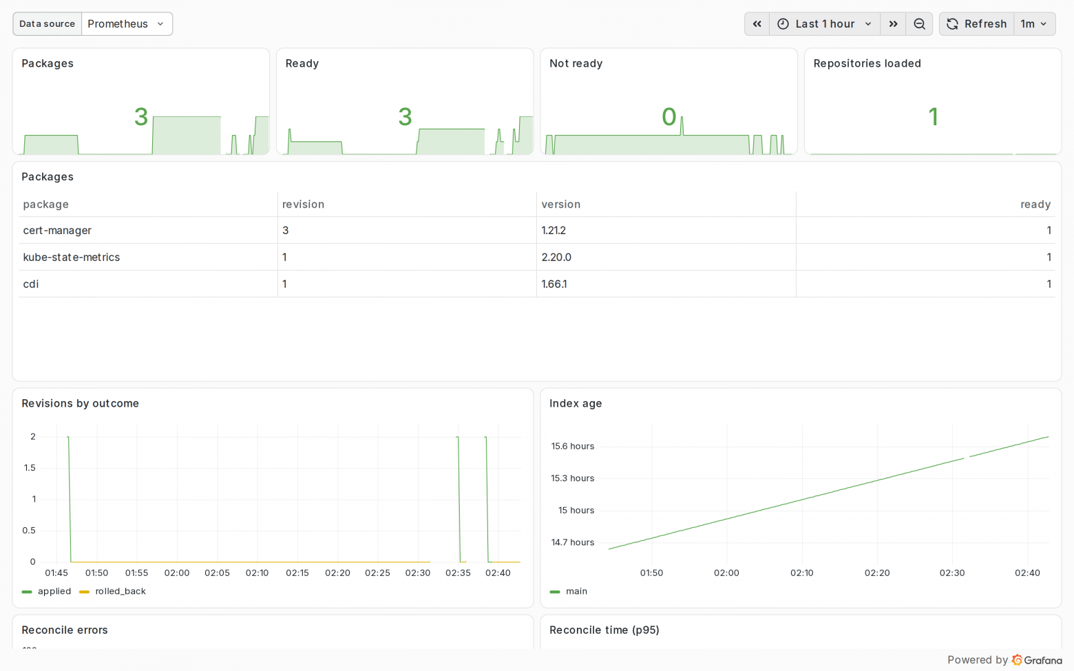 Дашборд kubepkg в Grafana