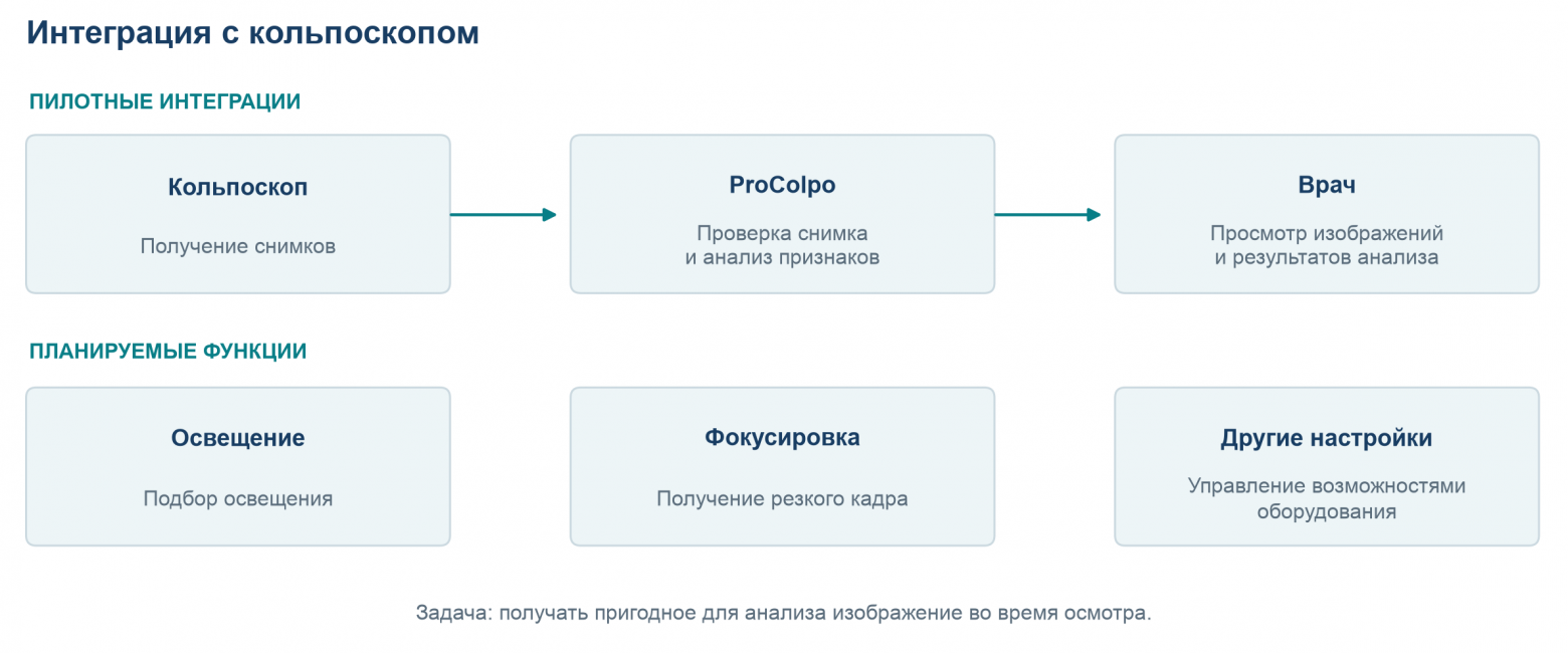 Рис. 6. Пилотные интеграции ProColpo и планируемые функции управления устройством.