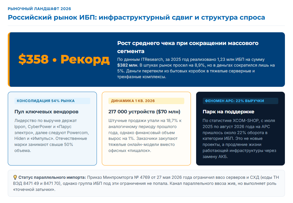 Российский рынок ИБП: инфраструктурный сдвиг и структура спроса Российский рынок ИБП: инфраструктурный сдвиг и структура спроса