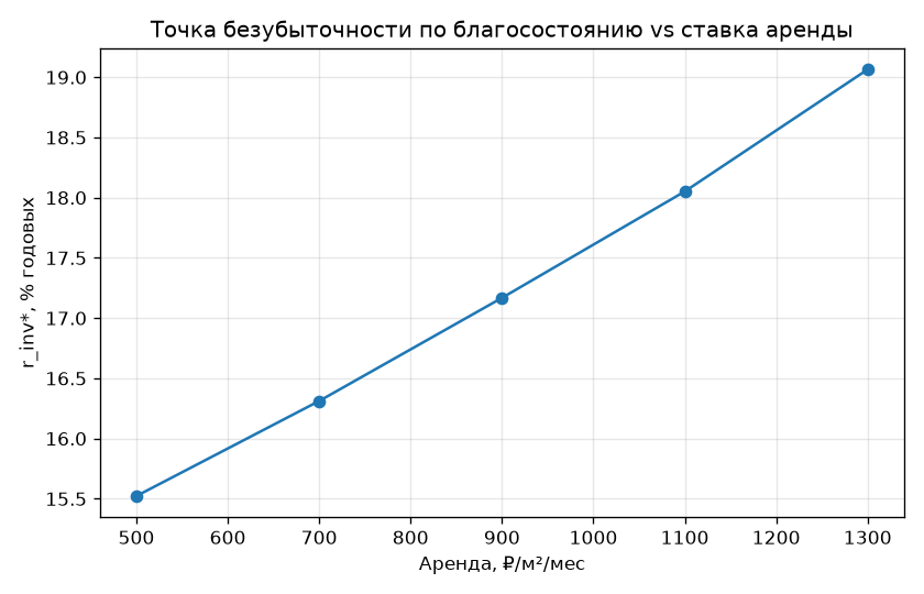Зависимость точки безубыточности  от ставки аренды. При аренде 900 ₽/м²/мес порог ≈ 9.8% годовых; при аренде 1300 ₽/м²/мес он падает до ≈ 2.5%. 