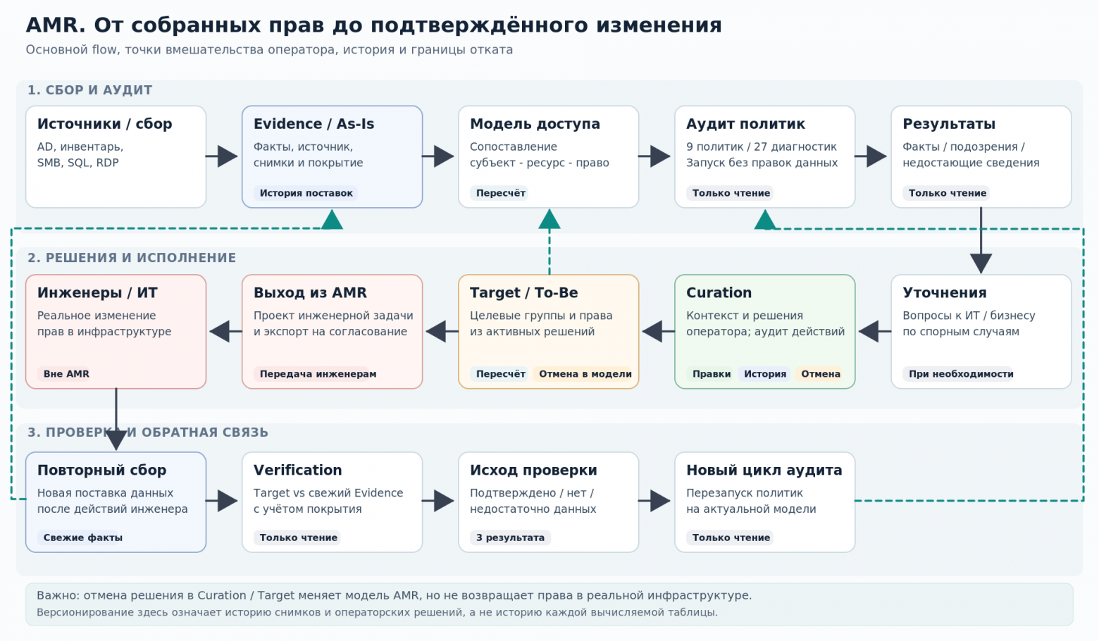 Основной процесс AMR: данные, решения, целевая модель и проверка Основной процесс AMR: данные, решения, целевая модель и проверка