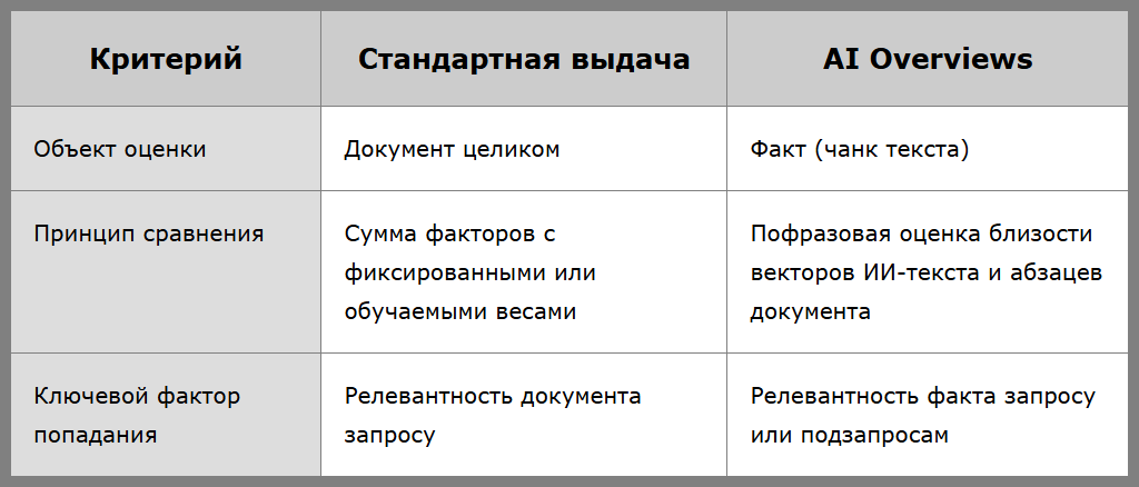 Сводное сравнение логики ранжирования Сводное сравнение логики ранжирования