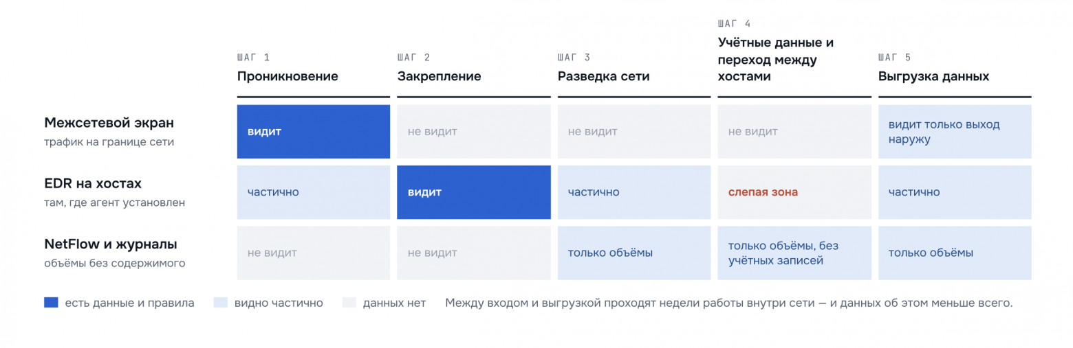 NDR особенно полезен там, где нельзя поставить агент: IoT, принтеры, сетевое оборудование, АСУ ТП, старые серверы.