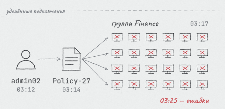 Одна политика — ошибки на всей группе Finance Одна политика — ошибки на всей группе Finance