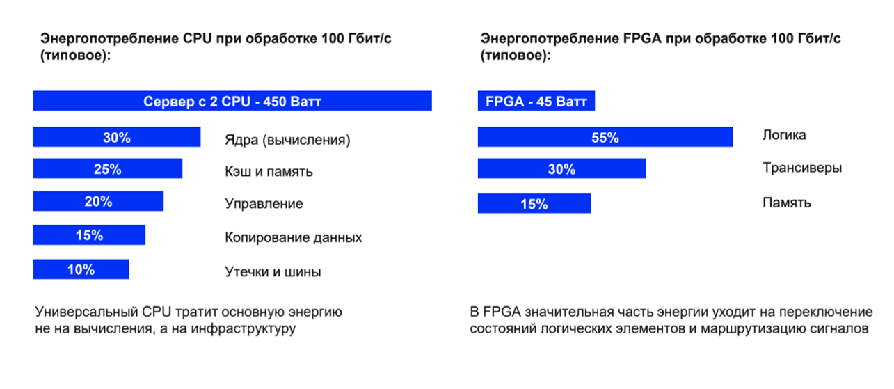 Рисунок 9. Расчетный пример энергопотребления CPU и FPGA при обработке 100 Гбит/с
