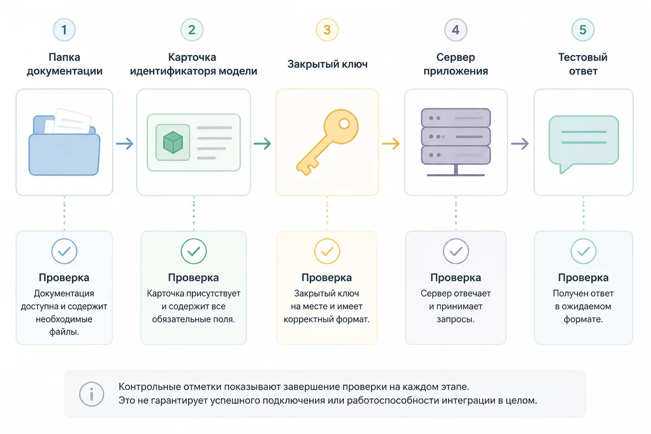 Подключение начинается с документации, а не с подбора адреса запроса.