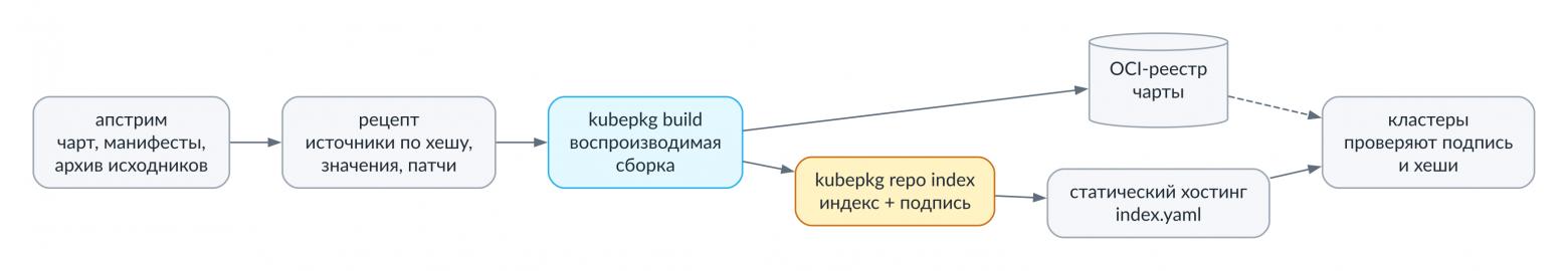 Как собирается репозиторий