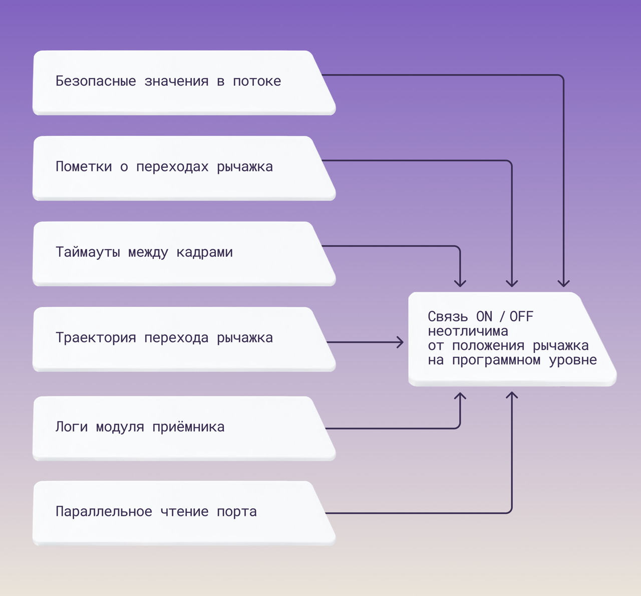 Диаграмма 1. Шесть проверенных путей различить «пульт выключен» и «рычажок опущен» — ни один не сработал, по разным, но связанным причинам. Диаграмма 1. Шесть путей различить «пульт выключен» и «рычажок опущен»